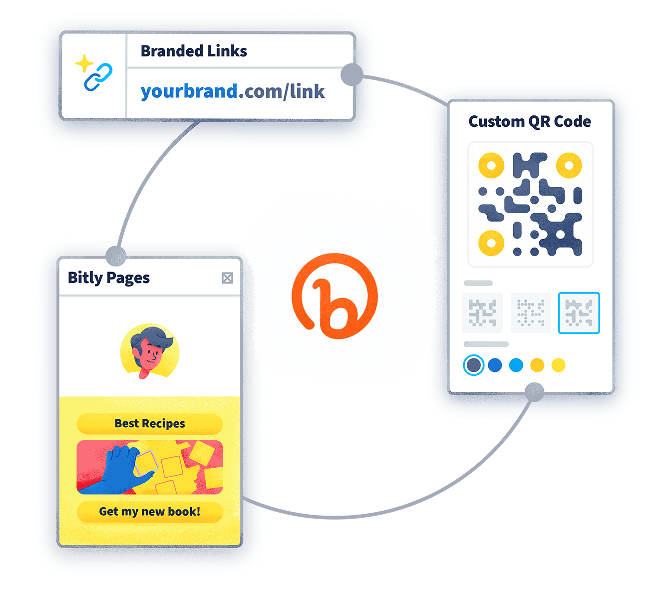Diagrama de ciclo em 3 etapas com o logotipo da Bitly no centro: links de marca, código QR personalizado e páginas de destino. Cada etapa possui uma ilustração de seu uso.
